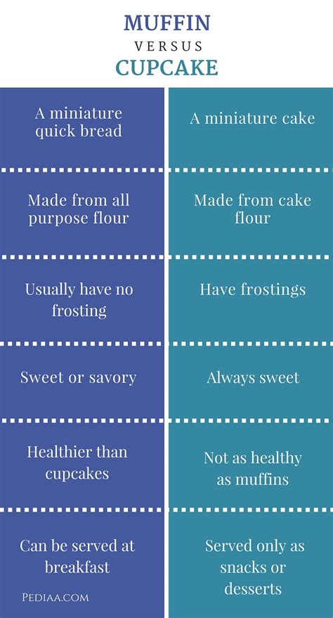 Diff Between Muffin And Cupcake
