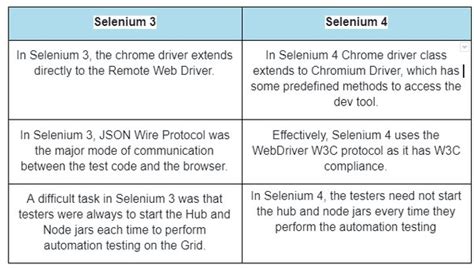 diff between selenium 3 and 4