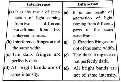 diff btw interference and diffraction