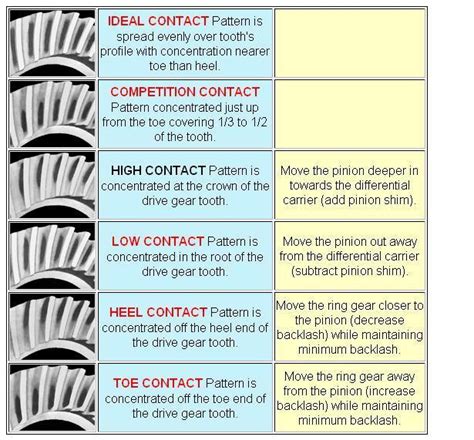 Diff Pattern Chart