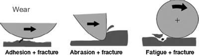 Adhesive Wear vs Abrasion Wear Mechanisms and Characteristics