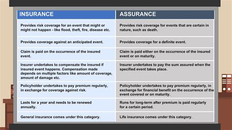 Insurance vs Assurance Best 6 Differences To Learn (With Infographics)