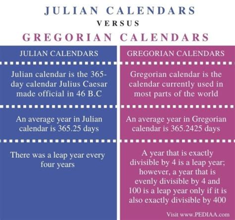 Difference Between Gregorian And Julian Calendar