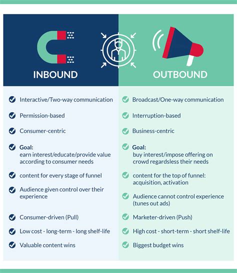 Inbound Marketing vs. Outbound Marketing (and why you need both
