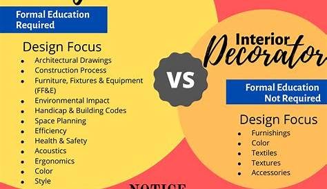 Difference Between Interior Designer And Interior Decorator
