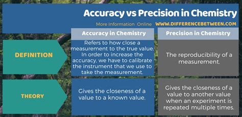 What is the Difference Between Precision and Accuracy in Chemistry?