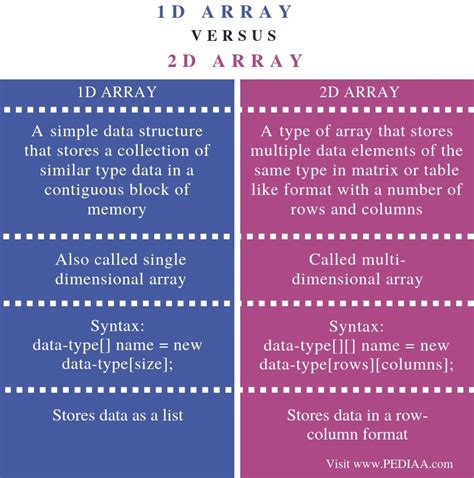 difference between 1d 2d and 3d array
