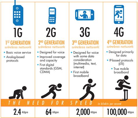 difference between 1g 2g 3g 4g