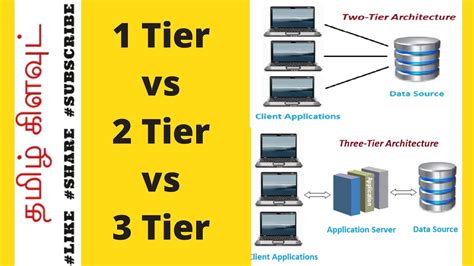 Difference Between 2 Tier And 3 Tier Application
