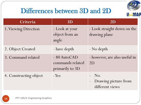 difference between 2d and 3d transformation in computer graphics