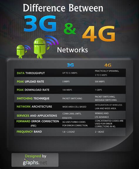 difference between 3g 4g lte