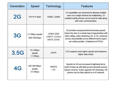 difference between 3g and 4g technology