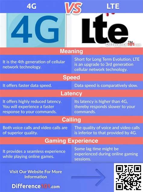 difference between 4g and 4g lte speed