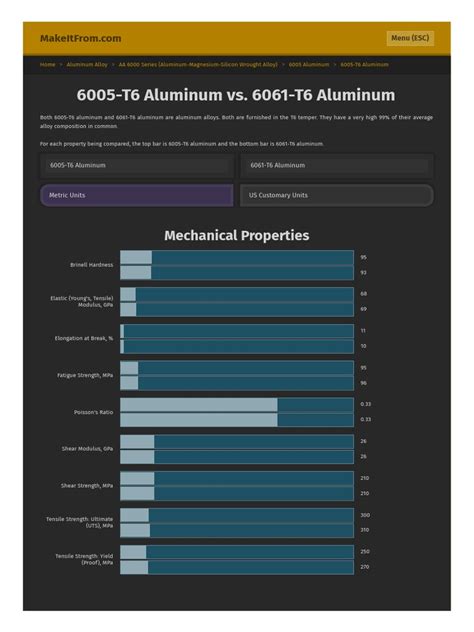 difference between 6005 and 6061 aluminum