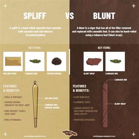 Difference Between A Blunt And A J