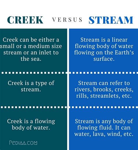 difference between a creek and a stream