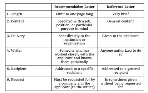 difference between a letter of recommendation and a reference
