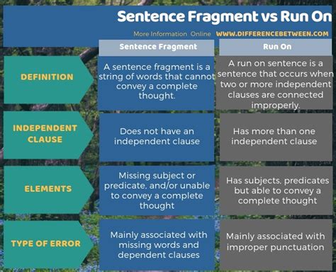 difference between a sentence fragment and run on
