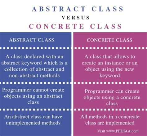 Difference Between Abstract And Concrete Class In C++