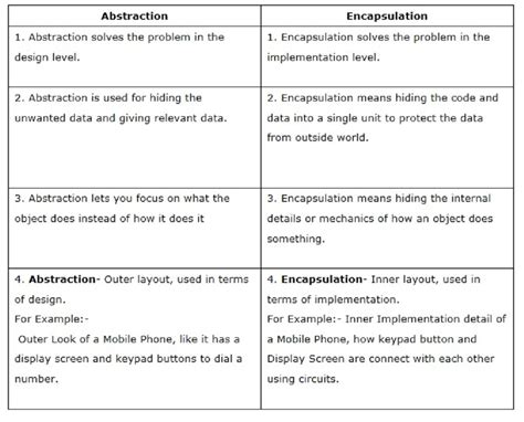 difference between abstraction and encapsulation