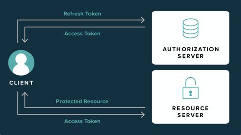 difference between access token and refresh token in servicenow