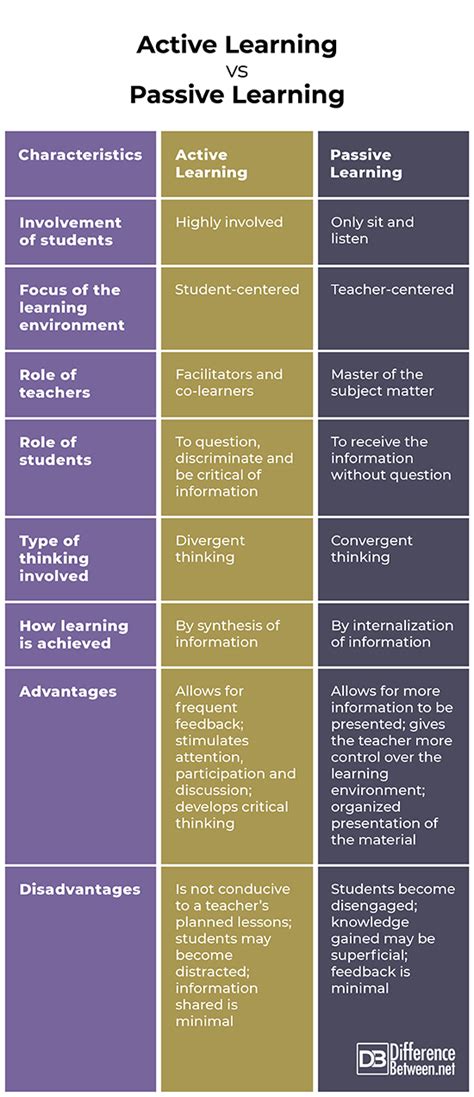 difference between active and passive learning with examples