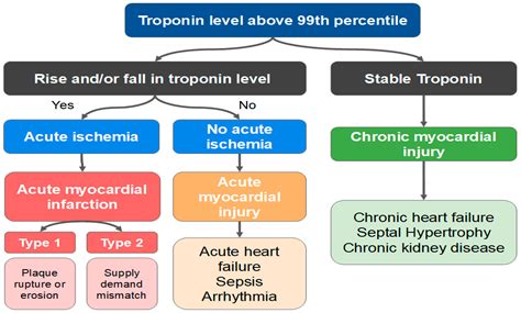 difference between acute mi and mi