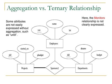 difference between aggregation and ternary relationship in dbms