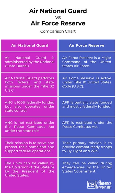 difference between air force and air guard