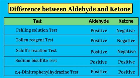Difference Between Aldehyde And Ketone Pdf