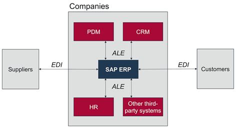 difference between ale and edi idoc in sap