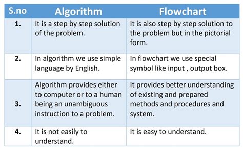 difference between algorithm and flowchart pdf