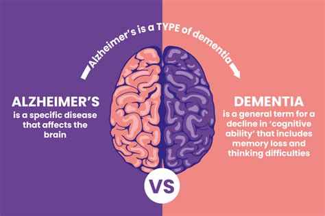difference between alzheimer's and dementia
