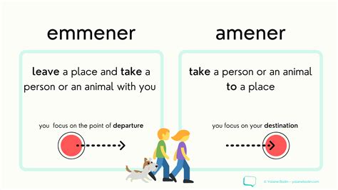 difference between amener and emmener