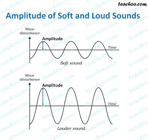 difference between amplitude and frequency class 8 with examples