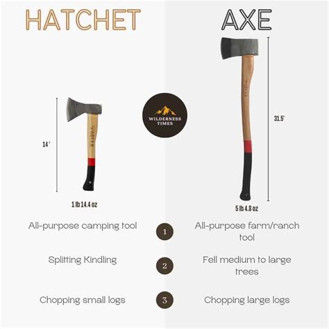 Difference Between An Axe Vs Hatchet