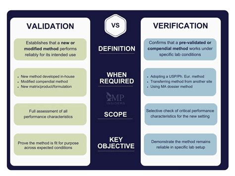 difference between analytical method validation and process validation