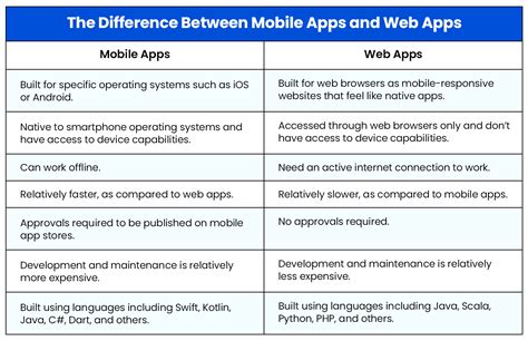 This Are Difference Between Android App Development And Mobile App Development Best Apps 2023