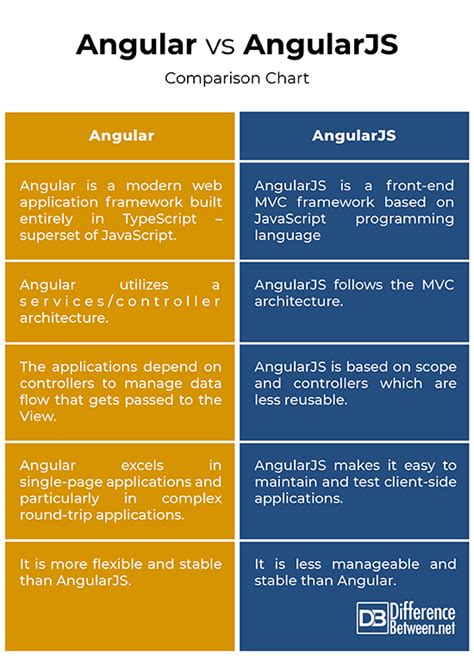 Difference Between Angular Component And Service