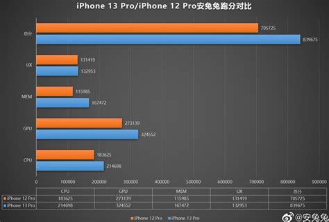 difference between apple a14 and a15