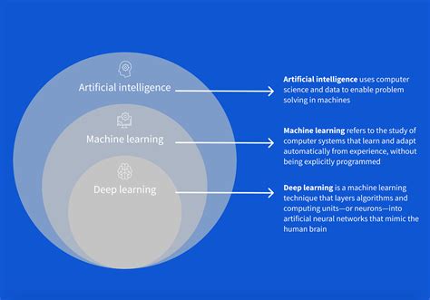 difference between artificial intelligence machine learning and deep learning