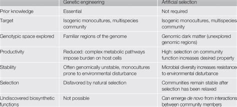 Difference Between Artificial Selection And Genetic Engineering