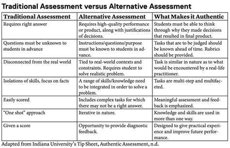 difference between assess and discuss