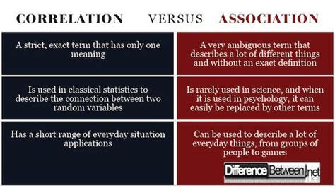 difference between association and correlation in data mining