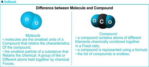 difference between atom and molecule and compound class 9