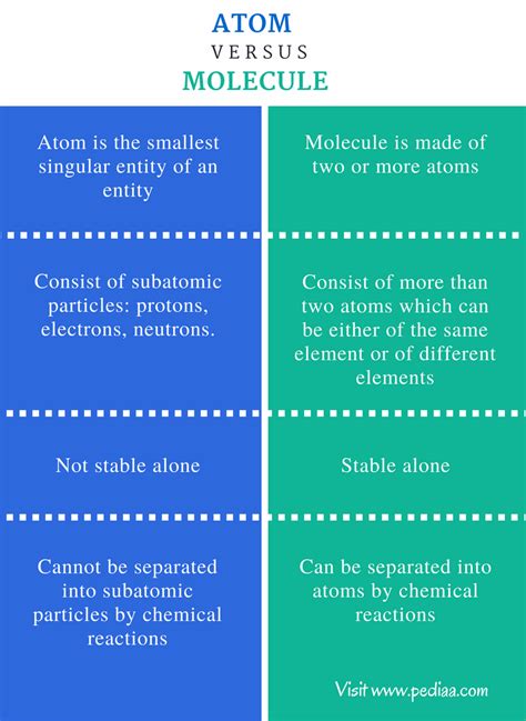 difference between atom and molecule in table form class 9