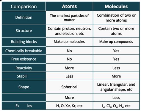 difference between atoms and molecules with examples class 9