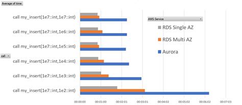 difference between aurora postgres and postgres
