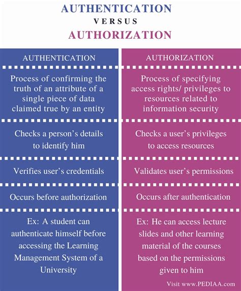 difference between authentication and authorization in software testing
