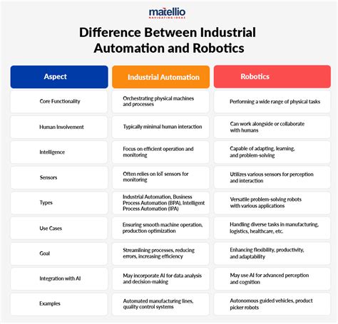 Difference Between Automatic And Automated Machine